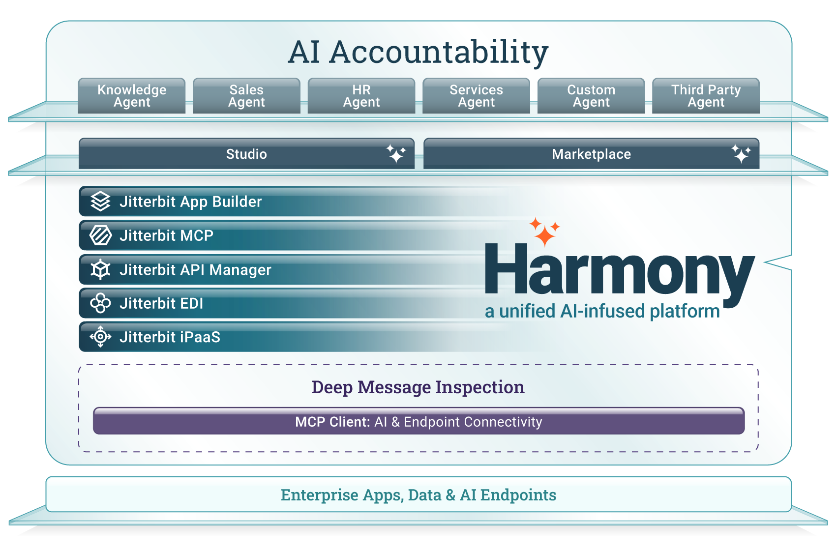 Harmony Platform