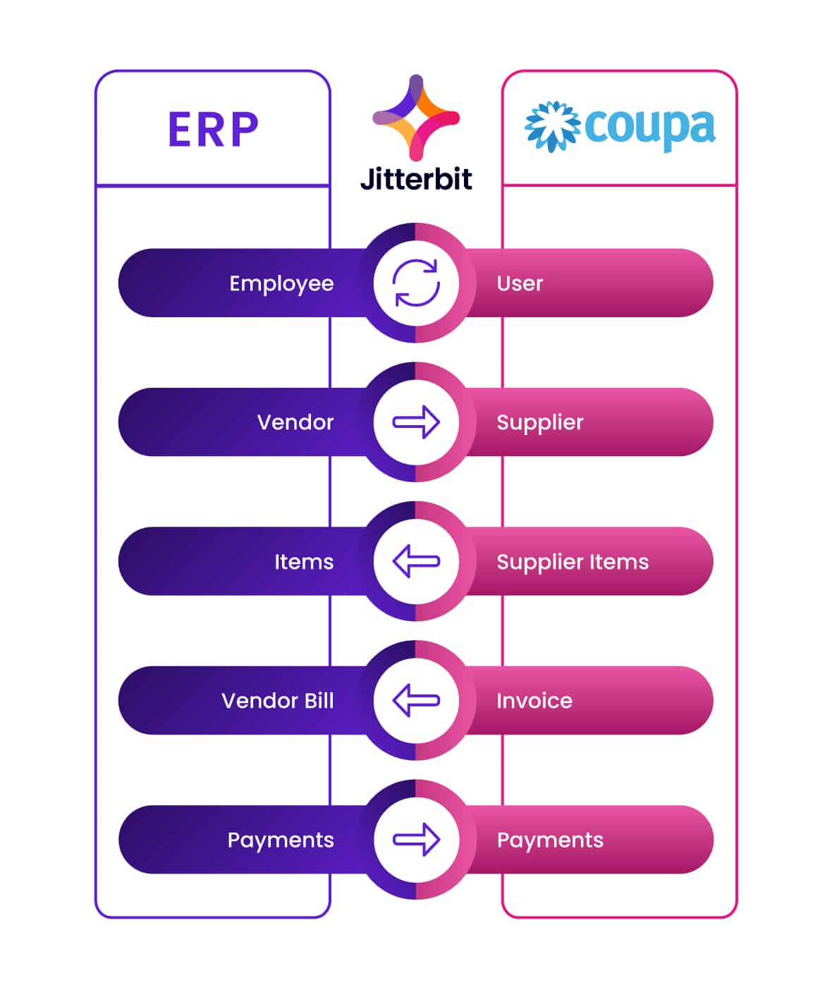 Automate Invoice and Payment - Coupa