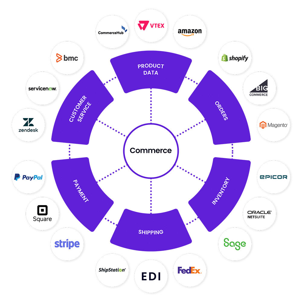 Commerce 360 Integration Wheel