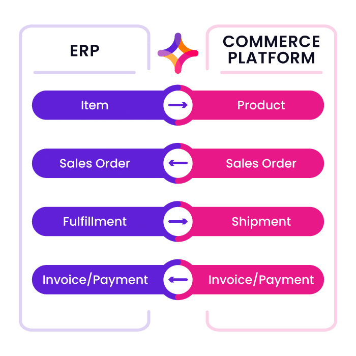 ERP Commerce Platform workflow