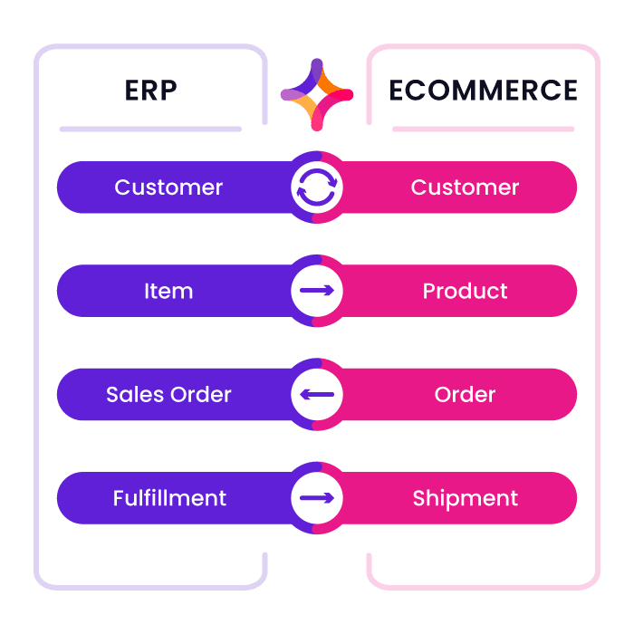 ERP to Ecommerce Workflow Diagram