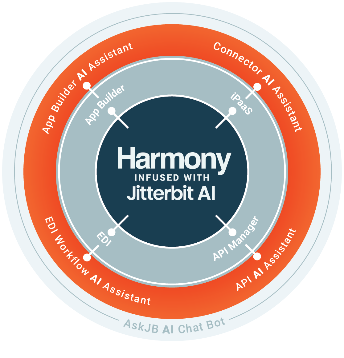 Harmony Platform: Infused with Jitterbit AI