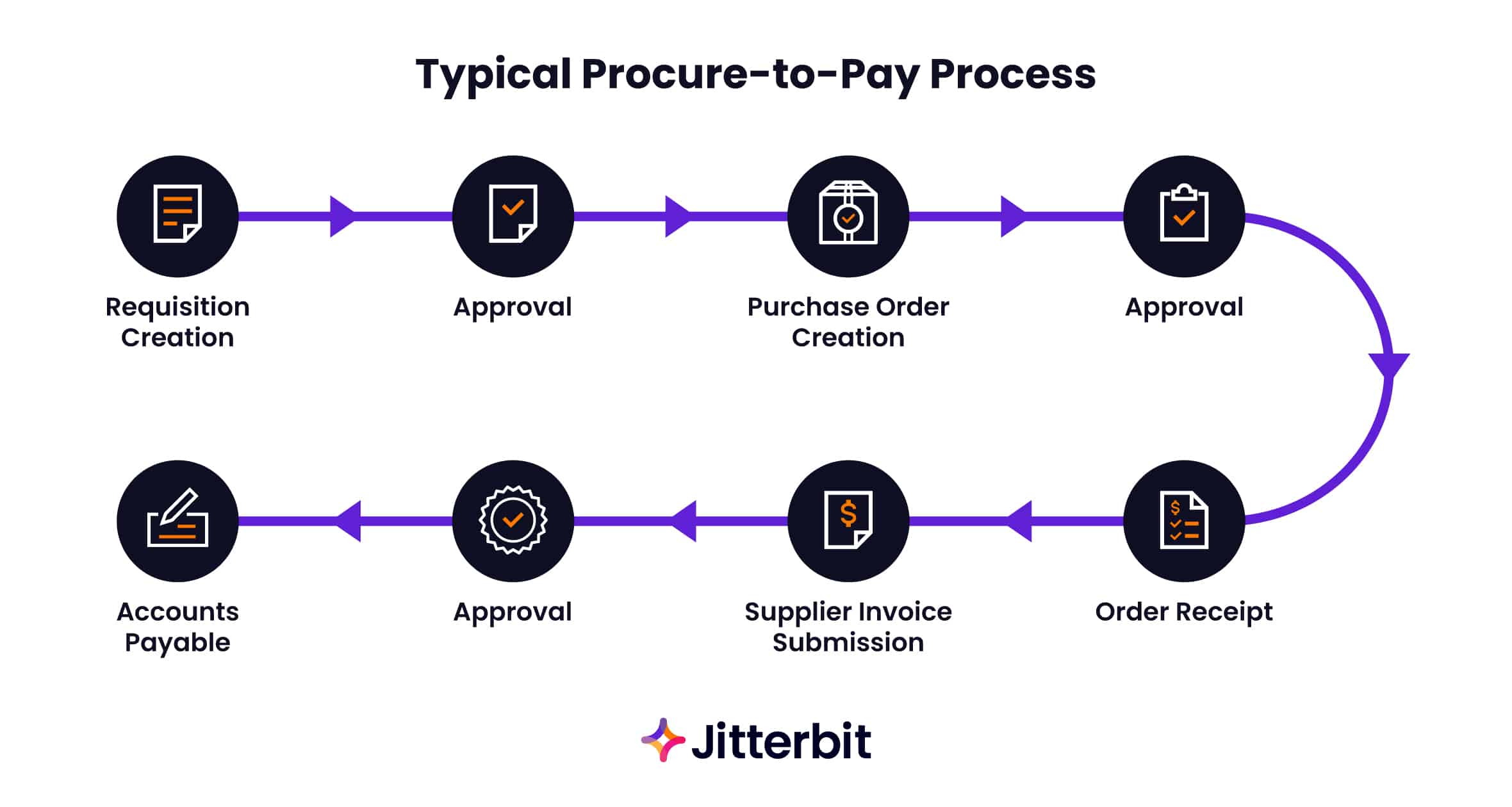 Procure-to-Pay Process Flow Diagram