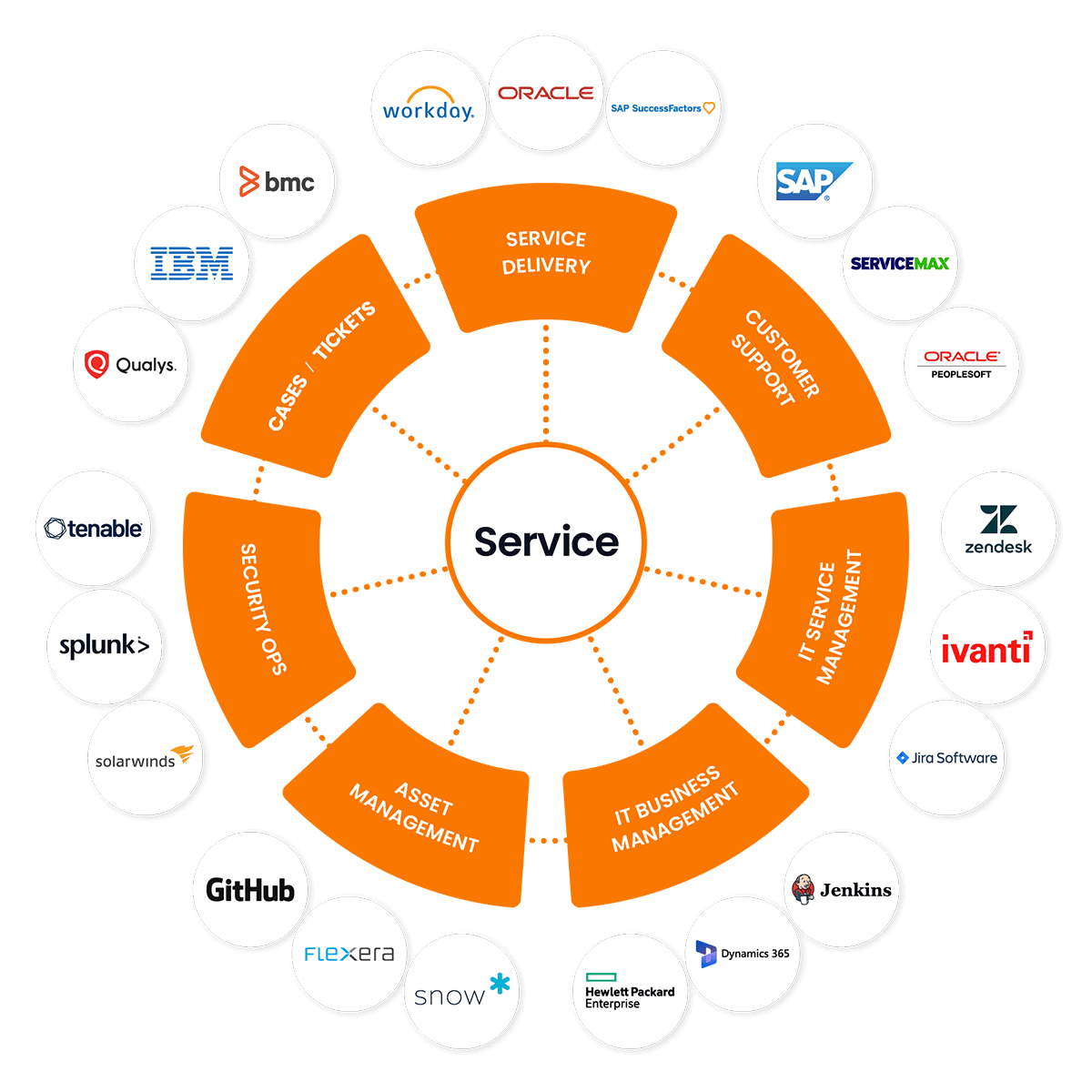 IT service experience 360