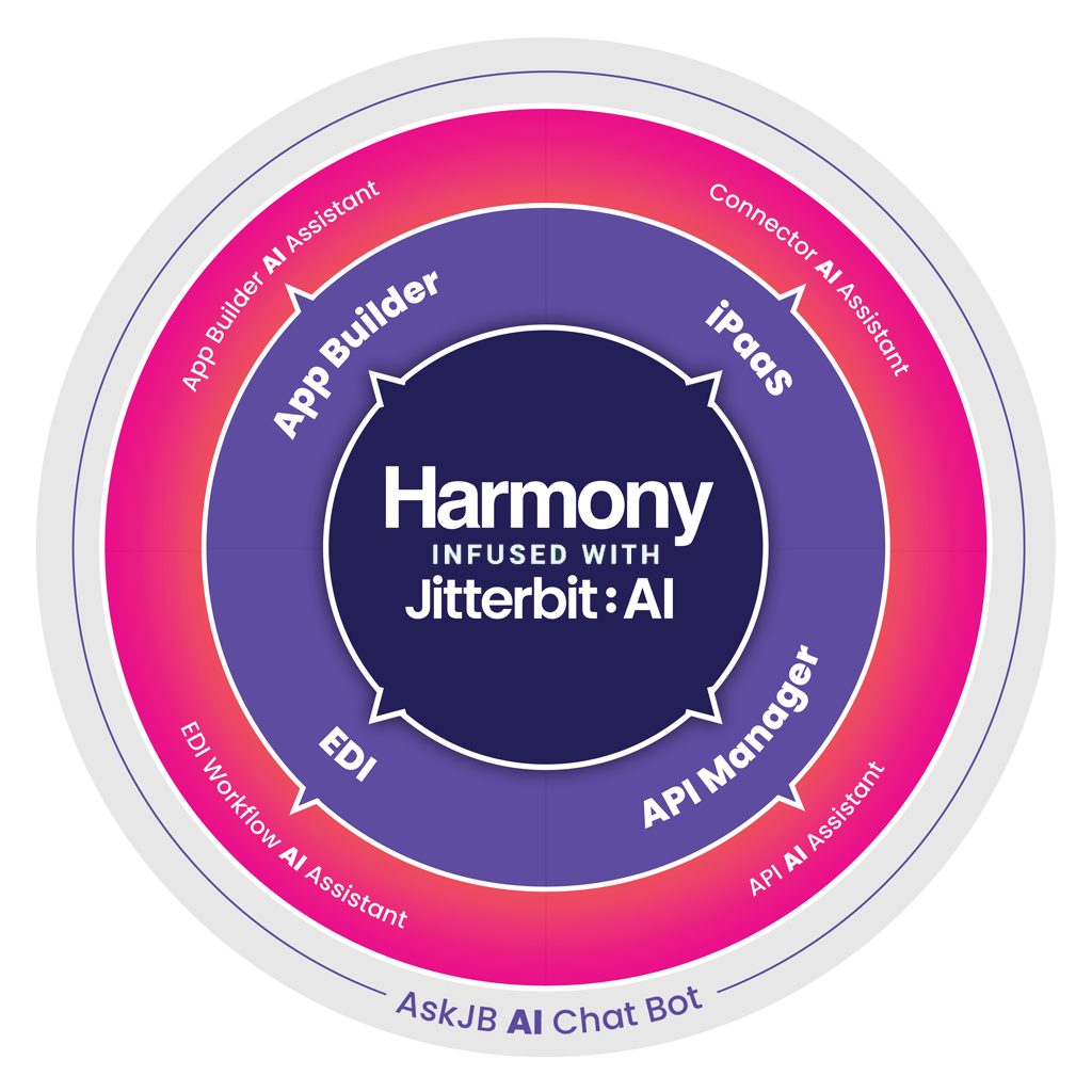 Harmony Platform: Infused with Jitterbit AI