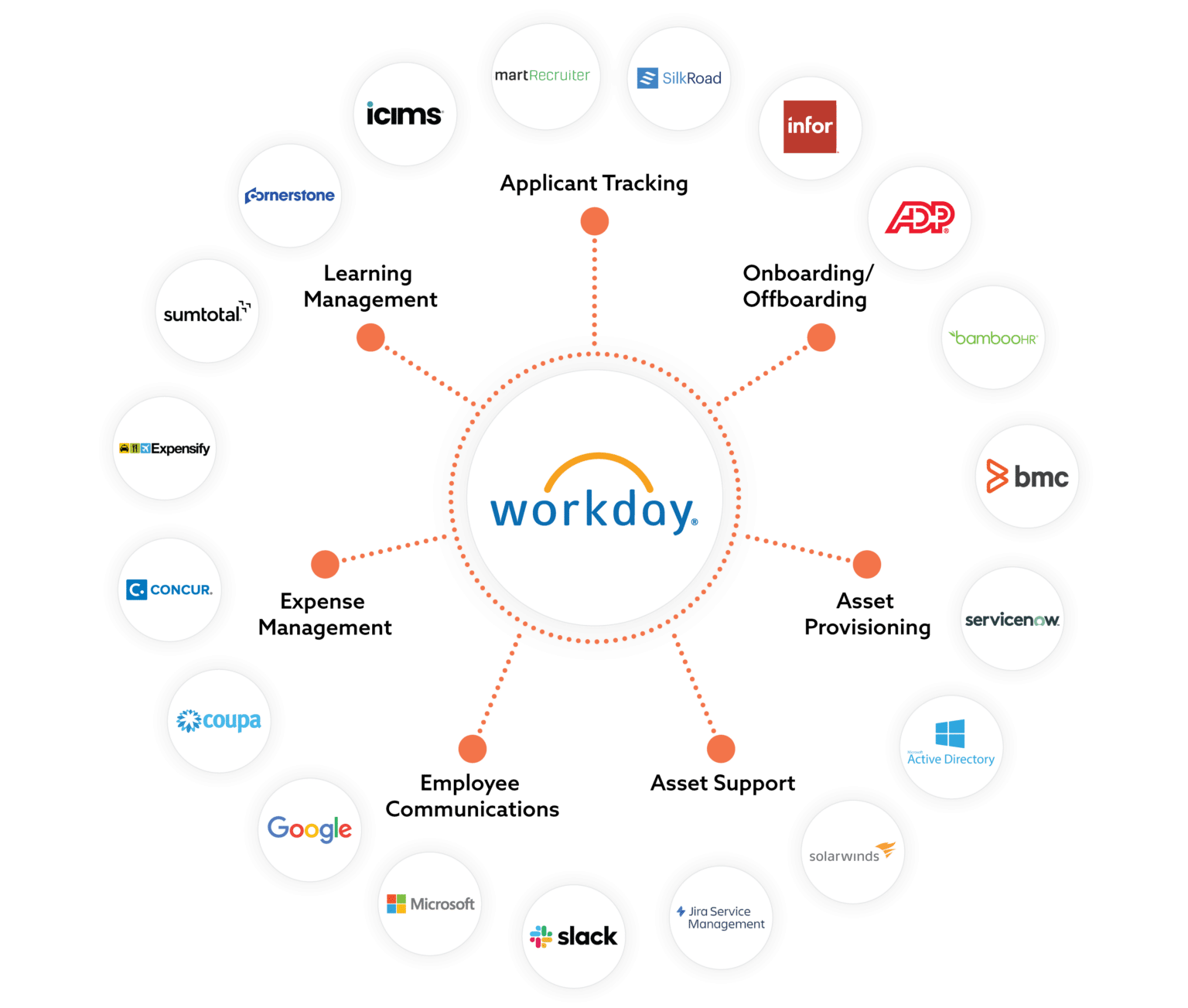 Workday Integration Workday ERP Connectivity Tool